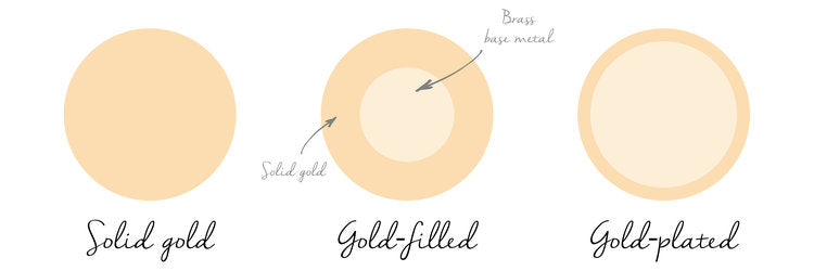 What is gold filled ?